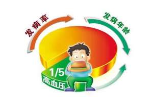 高血压的危险因素